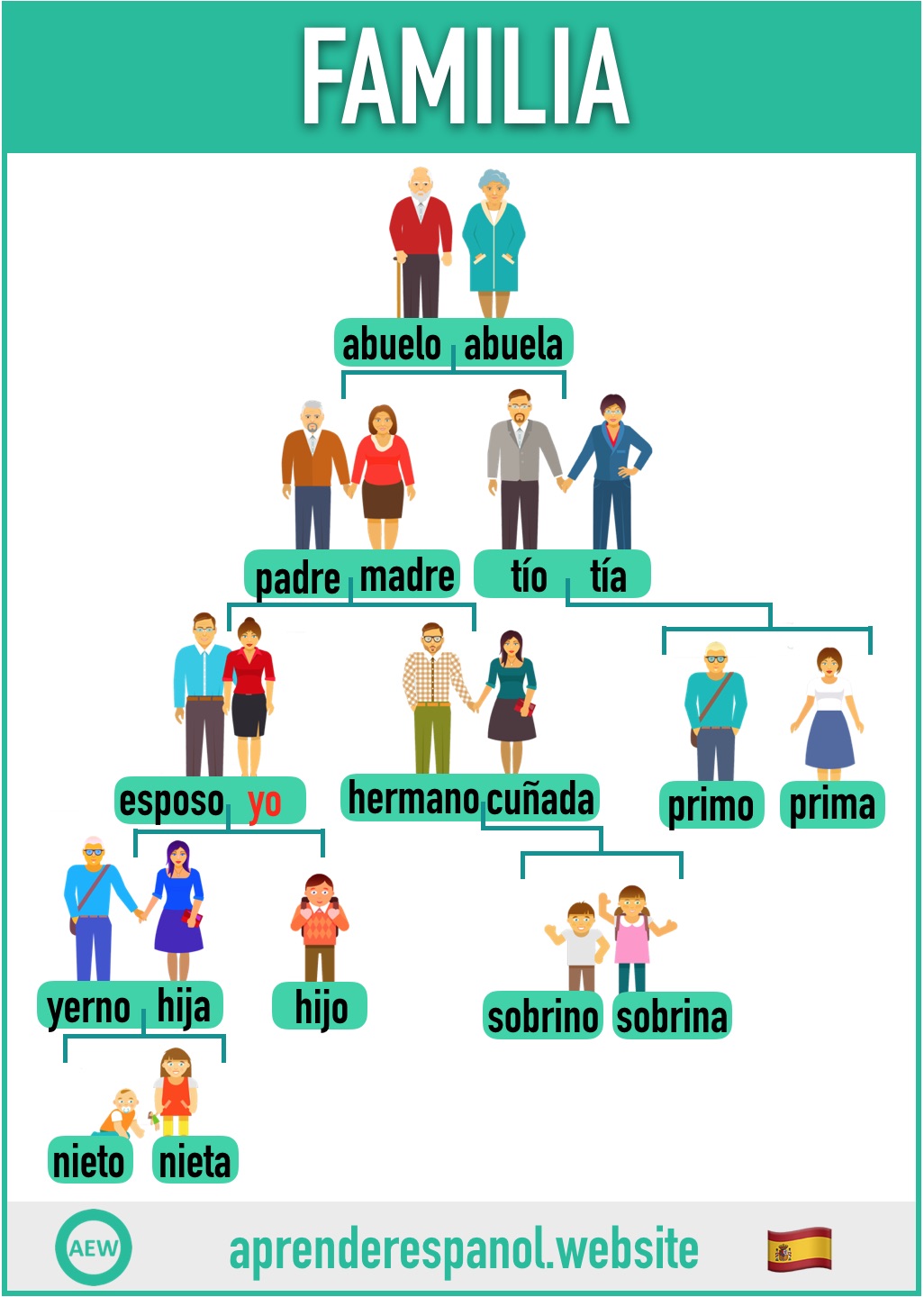 familia en español - vocabulario de la familia en español - aprender español website